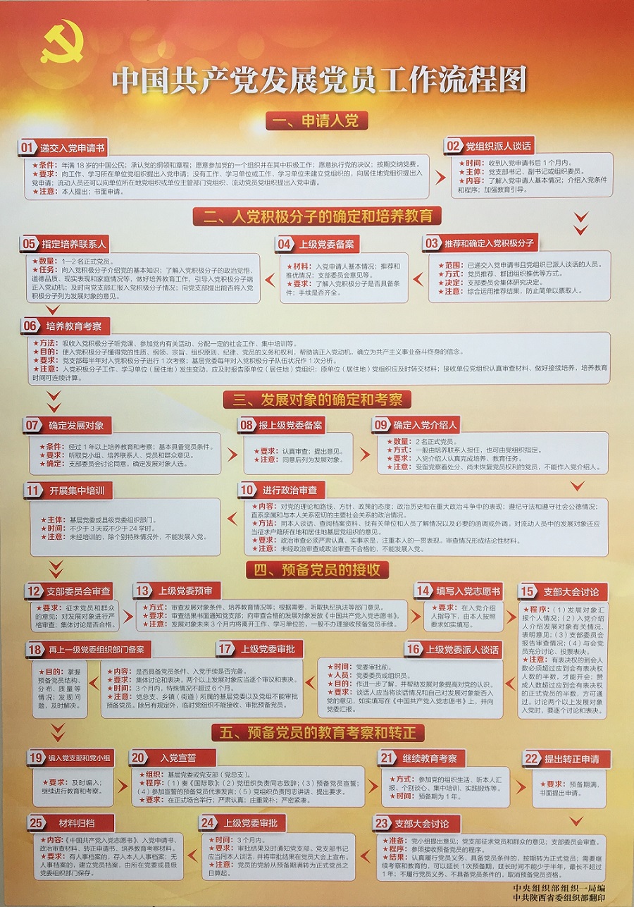 中国共产党发展党员工作流程图2.jpg